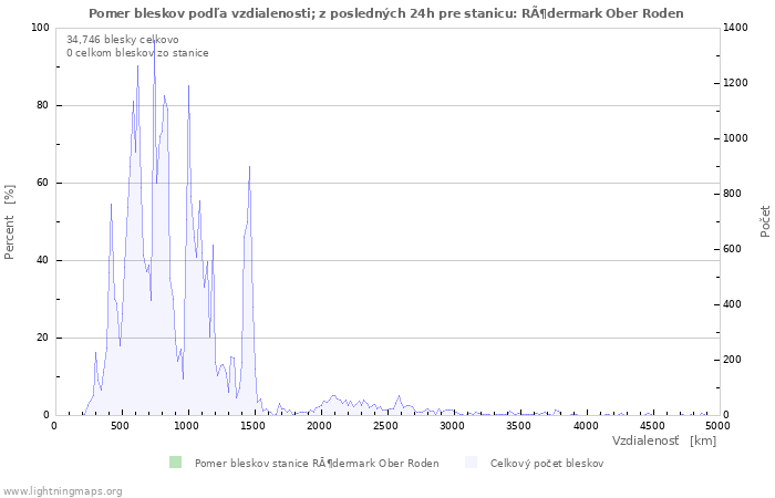 Grafy: Pomer bleskov podľa vzdialenosti;