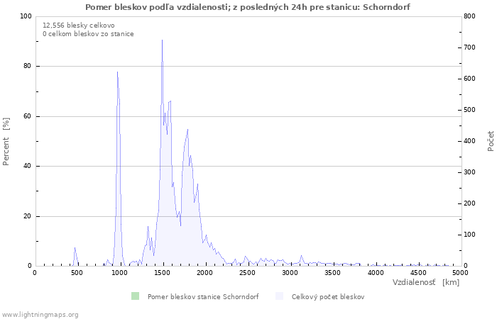 Grafy: Pomer bleskov podľa vzdialenosti;