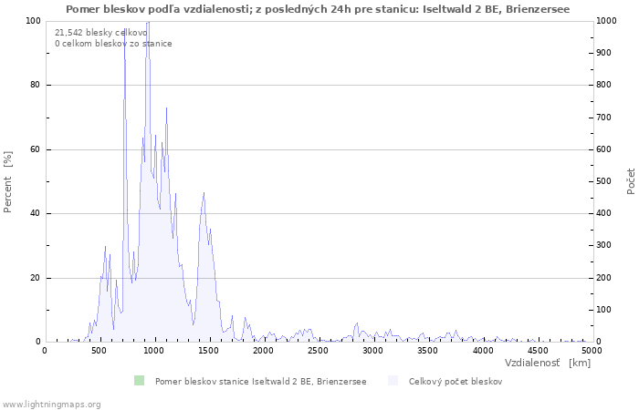 Grafy: Pomer bleskov podľa vzdialenosti;