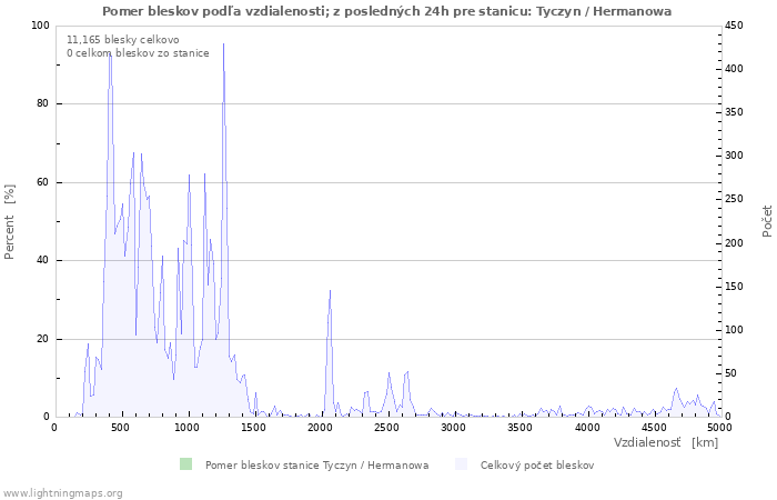 Grafy: Pomer bleskov podľa vzdialenosti;