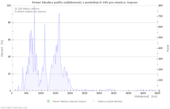 Grafy: Pomer bleskov podľa vzdialenosti;