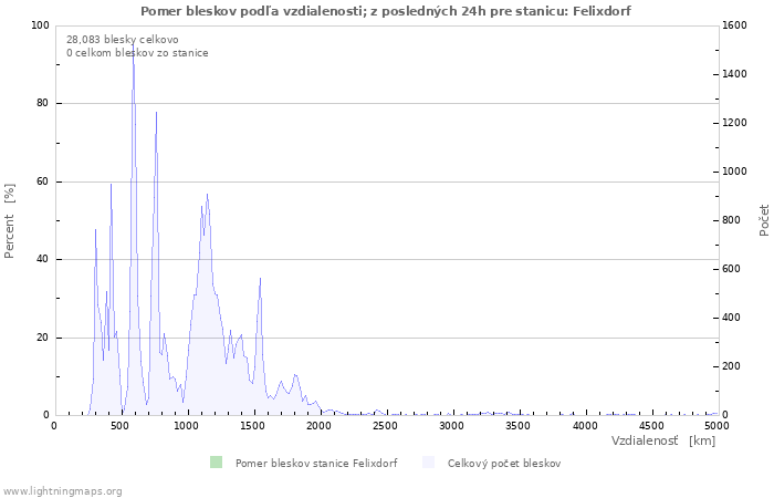 Grafy: Pomer bleskov podľa vzdialenosti;