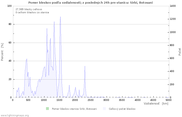 Grafy: Pomer bleskov podľa vzdialenosti;