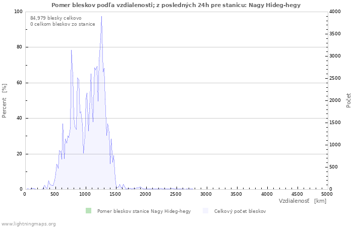 Grafy: Pomer bleskov podľa vzdialenosti;