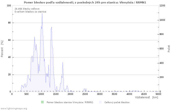 Grafy: Pomer bleskov podľa vzdialenosti;