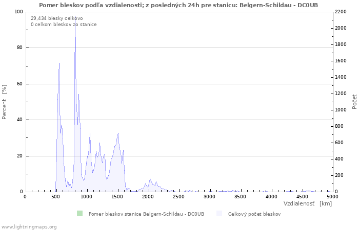 Grafy: Pomer bleskov podľa vzdialenosti;