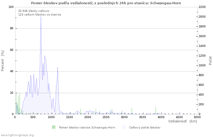 Grafy: Pomer bleskov podľa vzdialenosti;