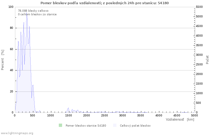 Grafy: Pomer bleskov podľa vzdialenosti;