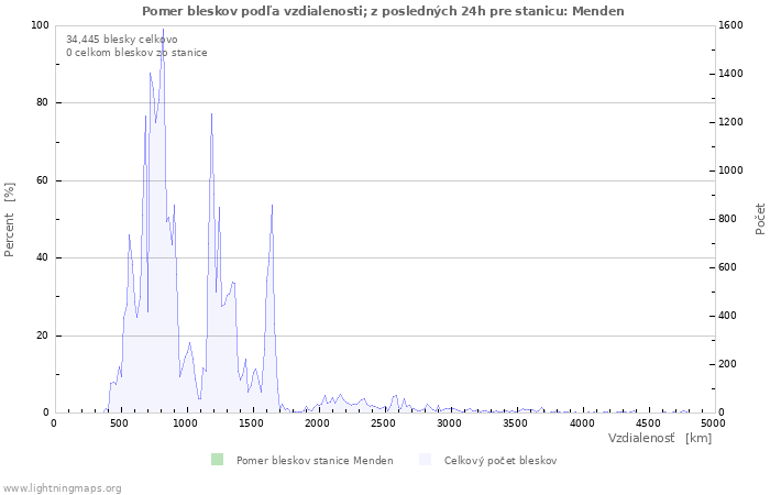 Grafy: Pomer bleskov podľa vzdialenosti;