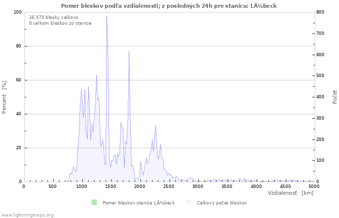 Grafy: Pomer bleskov podľa vzdialenosti;