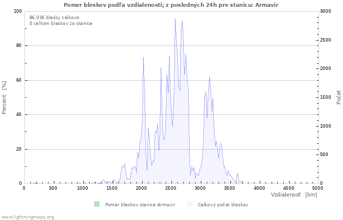 Grafy: Pomer bleskov podľa vzdialenosti;
