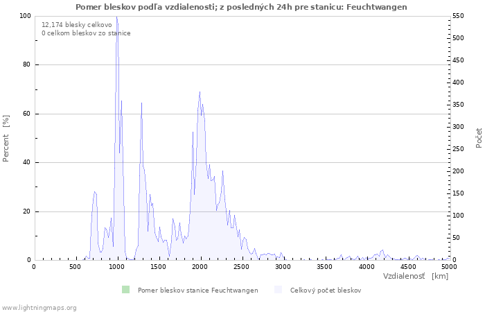 Grafy: Pomer bleskov podľa vzdialenosti;