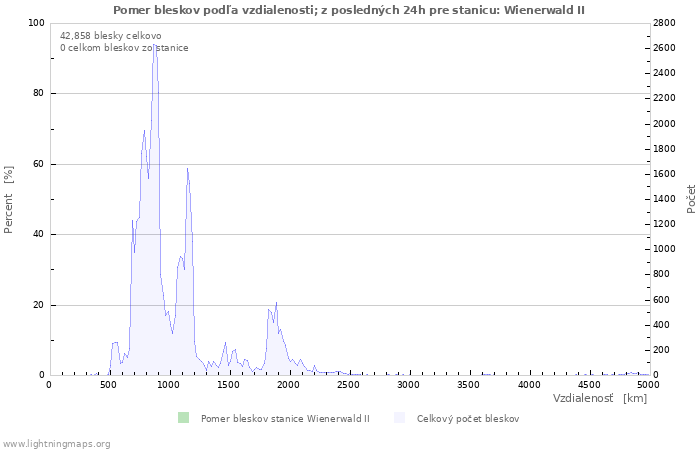 Grafy: Pomer bleskov podľa vzdialenosti;