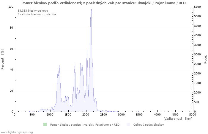 Grafy: Pomer bleskov podľa vzdialenosti;