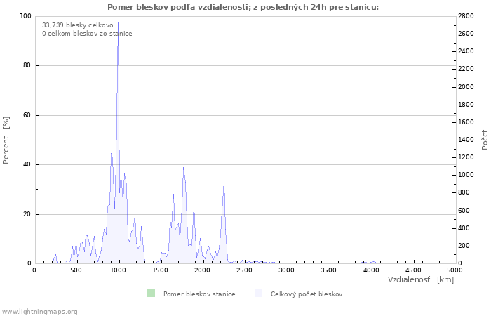 Grafy: Pomer bleskov podľa vzdialenosti;