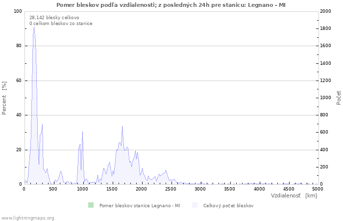 Grafy: Pomer bleskov podľa vzdialenosti;