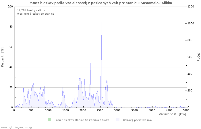 Grafy: Pomer bleskov podľa vzdialenosti;