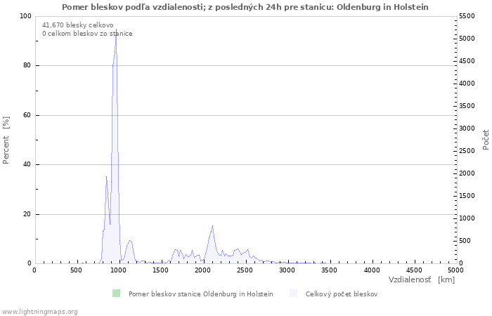 Grafy: Pomer bleskov podľa vzdialenosti;