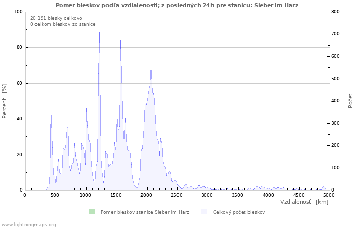 Grafy: Pomer bleskov podľa vzdialenosti;