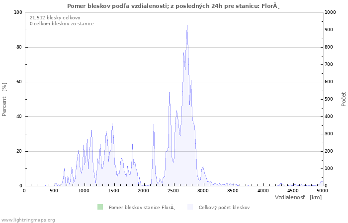 Grafy: Pomer bleskov podľa vzdialenosti;