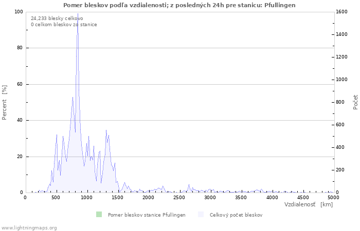 Grafy: Pomer bleskov podľa vzdialenosti;