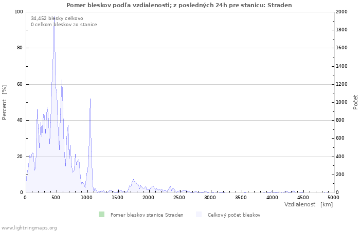 Grafy: Pomer bleskov podľa vzdialenosti;