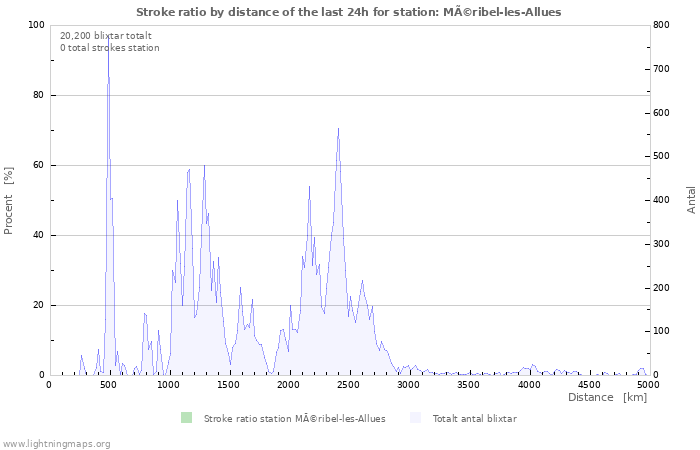 Grafer: Stroke ratio by distance