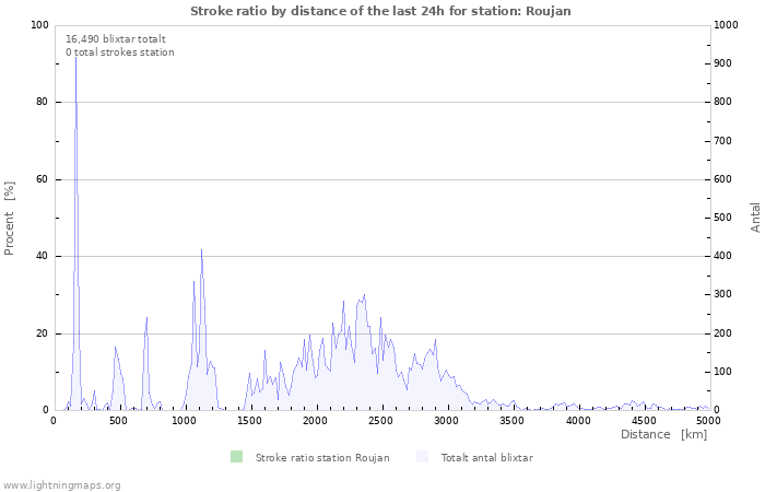 Grafer: Stroke ratio by distance