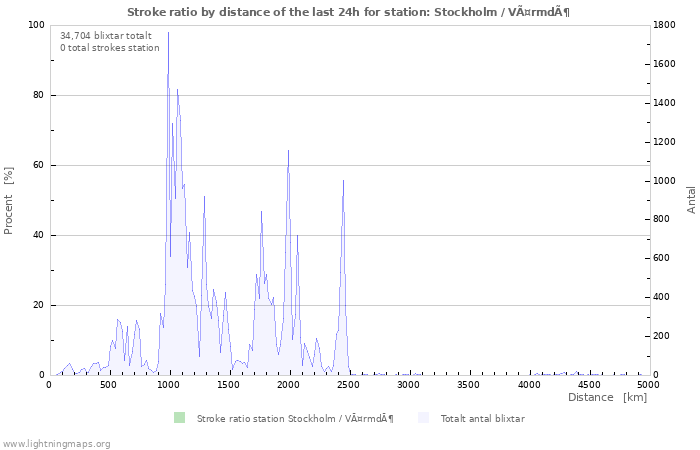 Grafer: Stroke ratio by distance