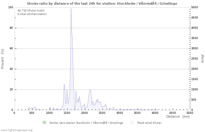 Grafer: Stroke ratio by distance