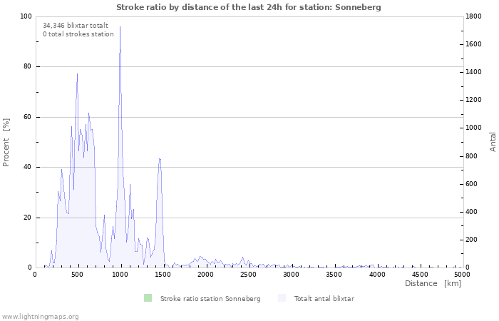 Grafer: Stroke ratio by distance