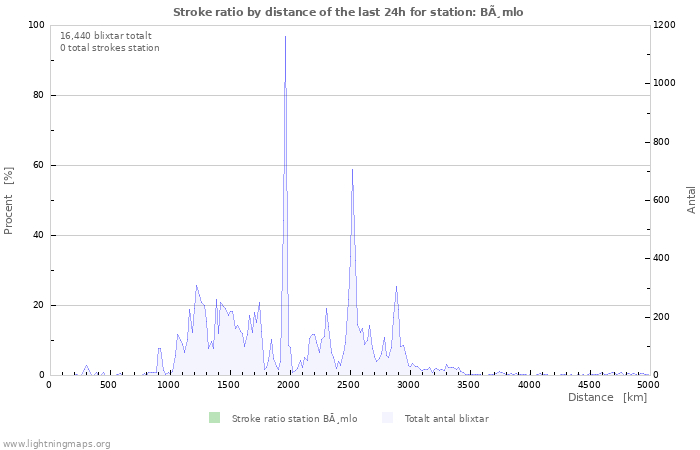 Grafer: Stroke ratio by distance