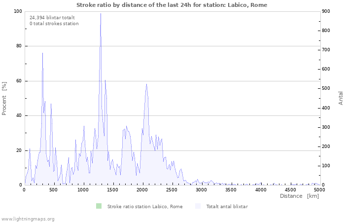 Grafer: Stroke ratio by distance