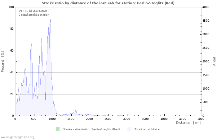 Grafer: Stroke ratio by distance