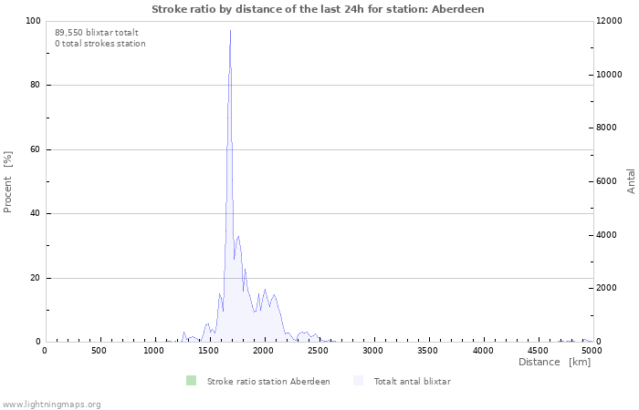 Grafer: Stroke ratio by distance