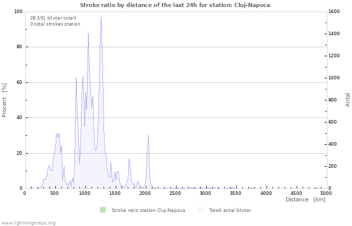 Grafer: Stroke ratio by distance