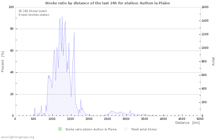 Grafer: Stroke ratio by distance