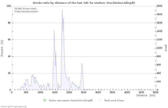 Grafer: Stroke ratio by distance