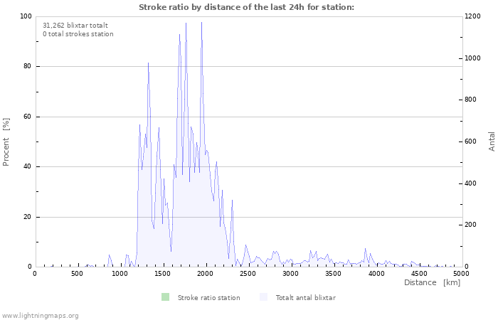 Grafer: Stroke ratio by distance