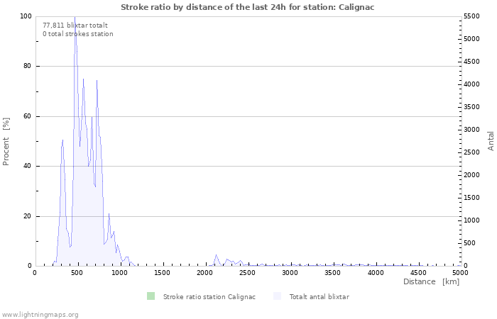 Grafer: Stroke ratio by distance