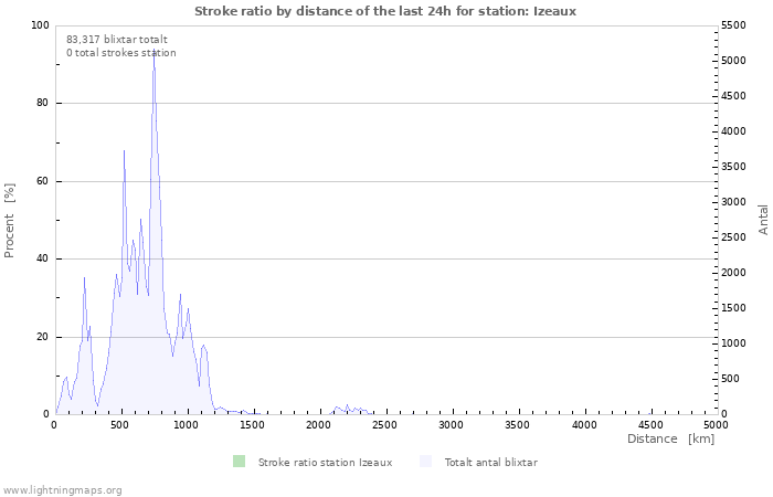 Grafer: Stroke ratio by distance