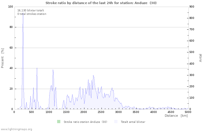 Grafer: Stroke ratio by distance