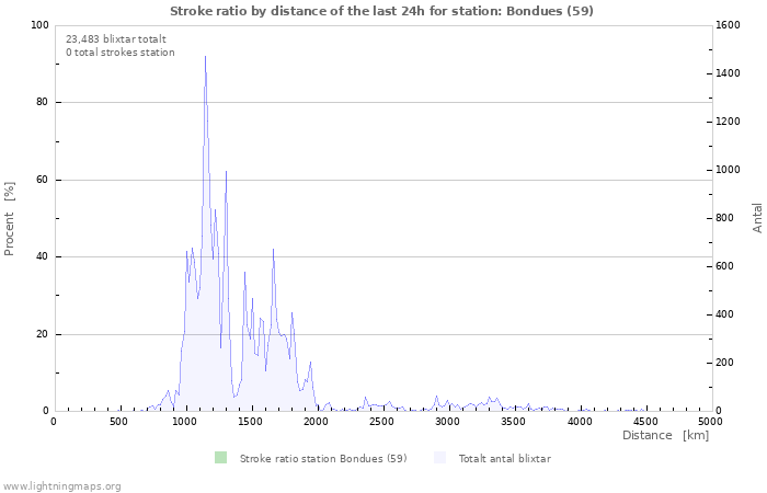 Grafer: Stroke ratio by distance