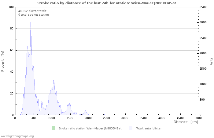 Grafer: Stroke ratio by distance