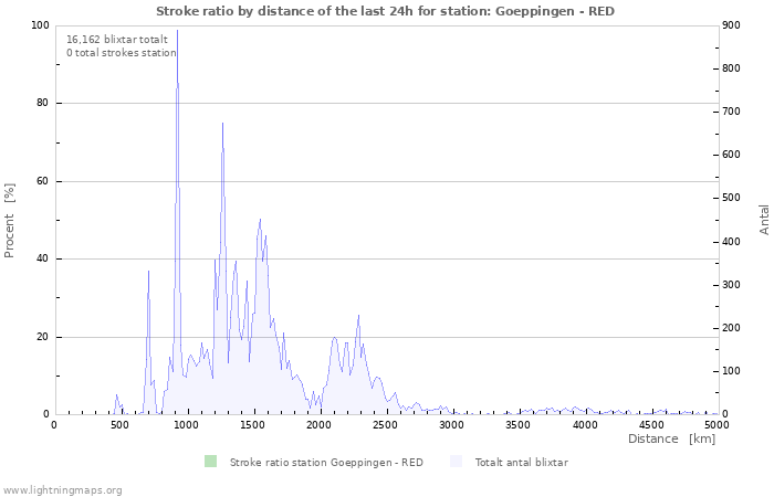 Grafer: Stroke ratio by distance