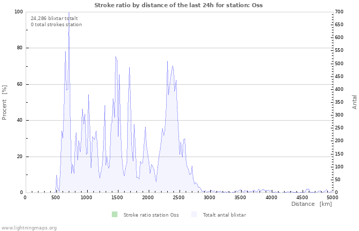 Grafer: Stroke ratio by distance