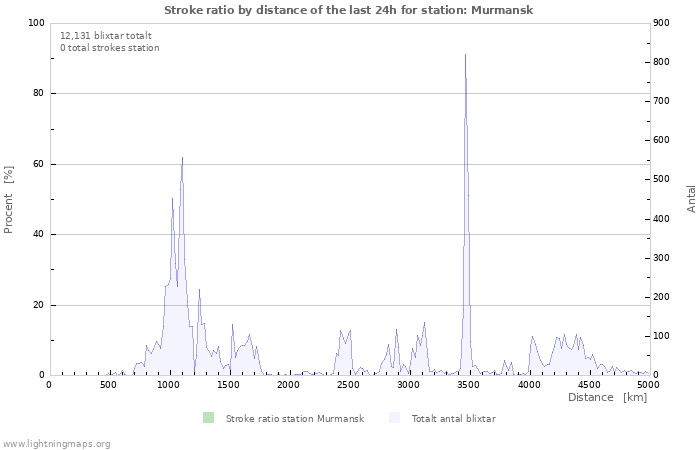 Grafer: Stroke ratio by distance