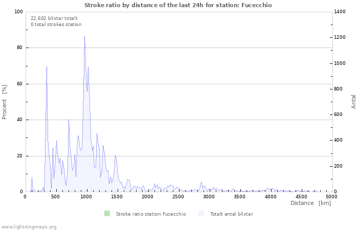 Grafer: Stroke ratio by distance