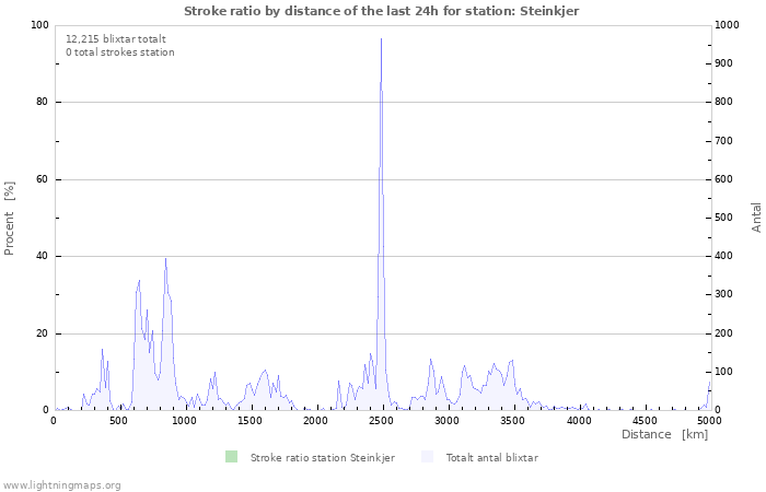 Grafer: Stroke ratio by distance