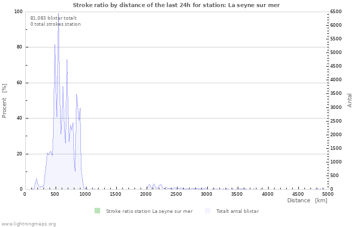 Grafer: Stroke ratio by distance